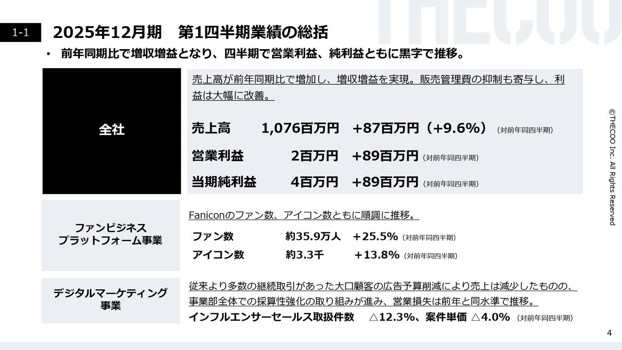 THECOO、1Qは増収増益　ファンビジネスプラットフォーム事業が順調に推移し、営業利益・純利益ともに黒字で推移