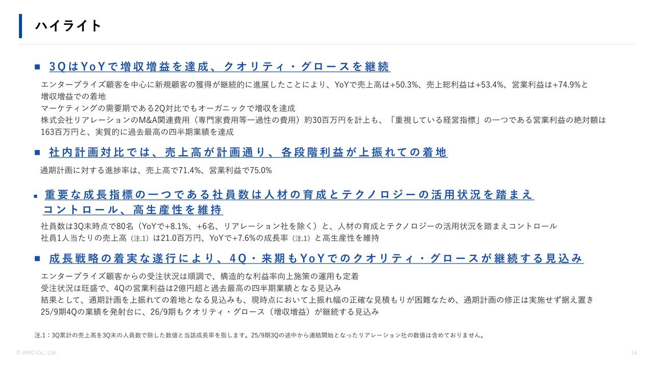 【QAあり】AViC、新規顧客獲得により営業利益前年比＋74.9％の大幅増　4Qは営業利益2億円超で過去最高四半期業績の見込み