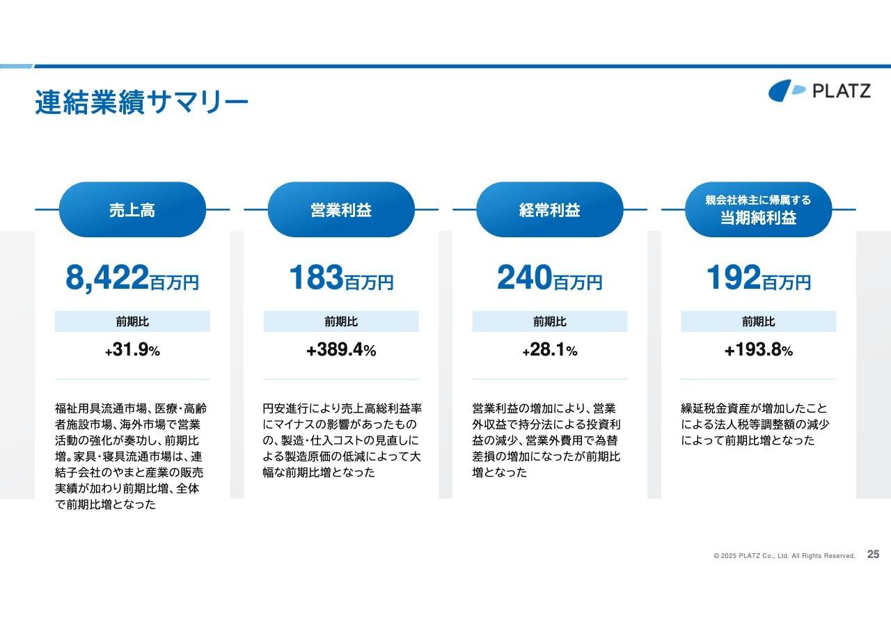 【QAあり】プラッツ、前年比大幅増収増益で業績好調　国内外ともにさらなる市場拡大を図る