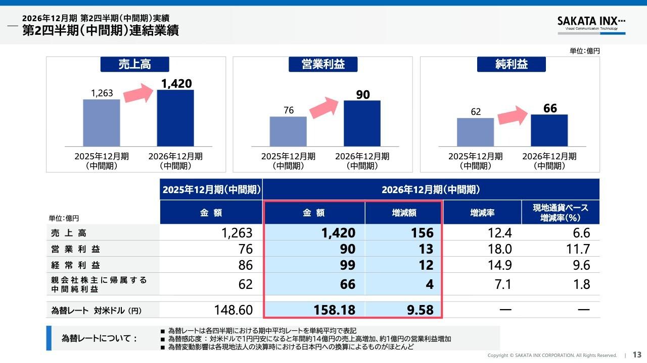 サカタインクス、中間期は増収増益、通期売上高予想を上方修正　価格改定と環境配慮型製品の拡販が寄与