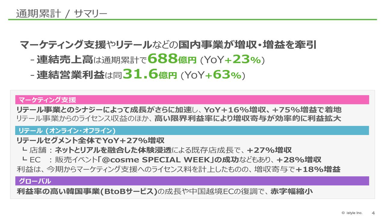 アイスタイル、連結営業利益前期比＋63.1％と過去最高値を更新　マーケティング支援・リテール分野の国内事業が牽引