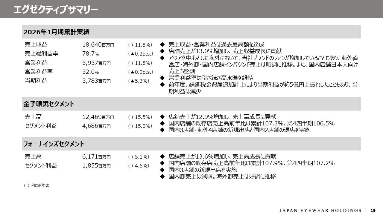 JEH、売上収益・営業利益は通期で過去最高を達成　店舗売上が13.0%増加し売上高成長に貢献
