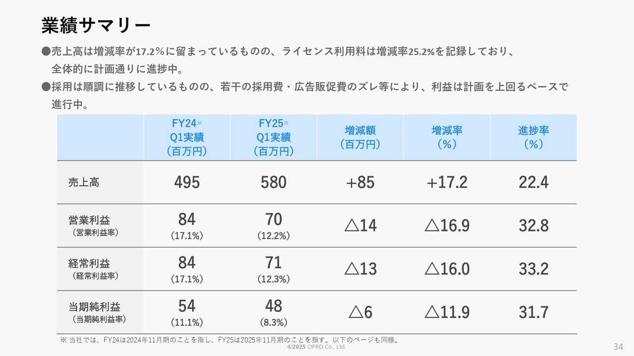 【QAあり】オプロ、ライセンス利用料は前年比＋25.2％と高成長を実現　売上、利益共に計画を上回るペースで進捗中