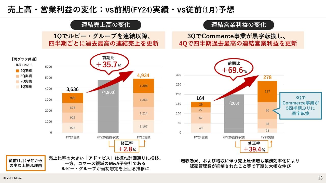 【QAあり】イルグルム、通期は増収・営業増益を達成　AI企業へフルモデルチェンジし、26年9月期は売上高・営業利益2桁増を計画