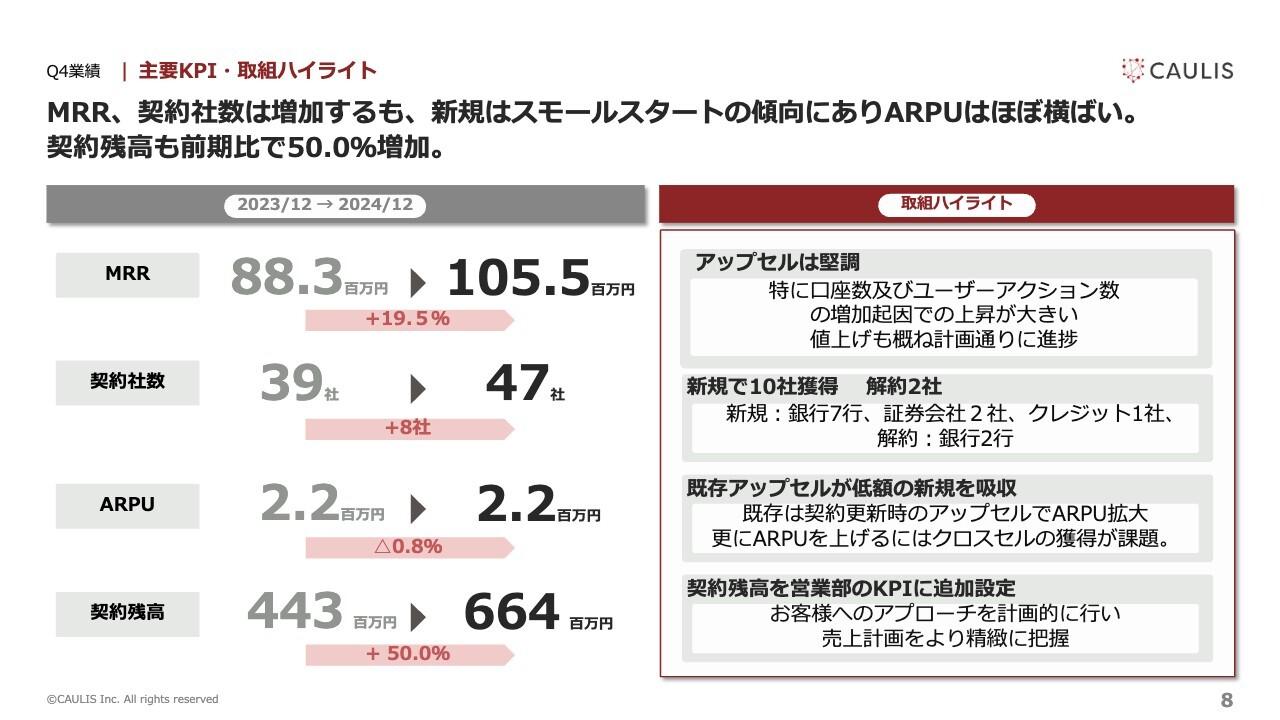【QAあり】カウリス、売上高は前期比23.1％増、営業利益は39.5％増と伸長　既存顧客のアップセルがMRR上昇に貢献