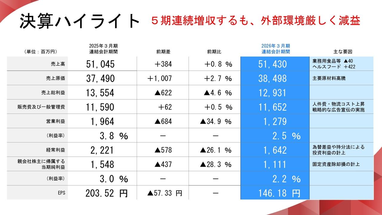 あじかん、価格改定や新規業態への販売強化で5期連続増収も、主要原材料の高騰など厳しい外部環境を受け減益