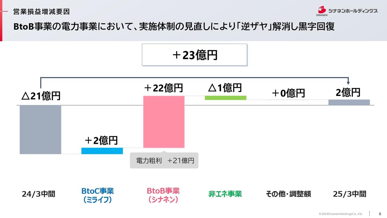 シナネンHD、電力事業が黒字回復し大幅増益を達成　需給管理体制とリスク管理体制の見直しが奏功