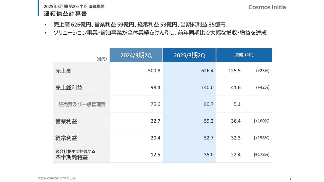 コスモスイニシア、2Qは前年同期比で大幅な増収増益　宿泊事業の好調な推移を踏まえ、通期の利益予想を上方修正