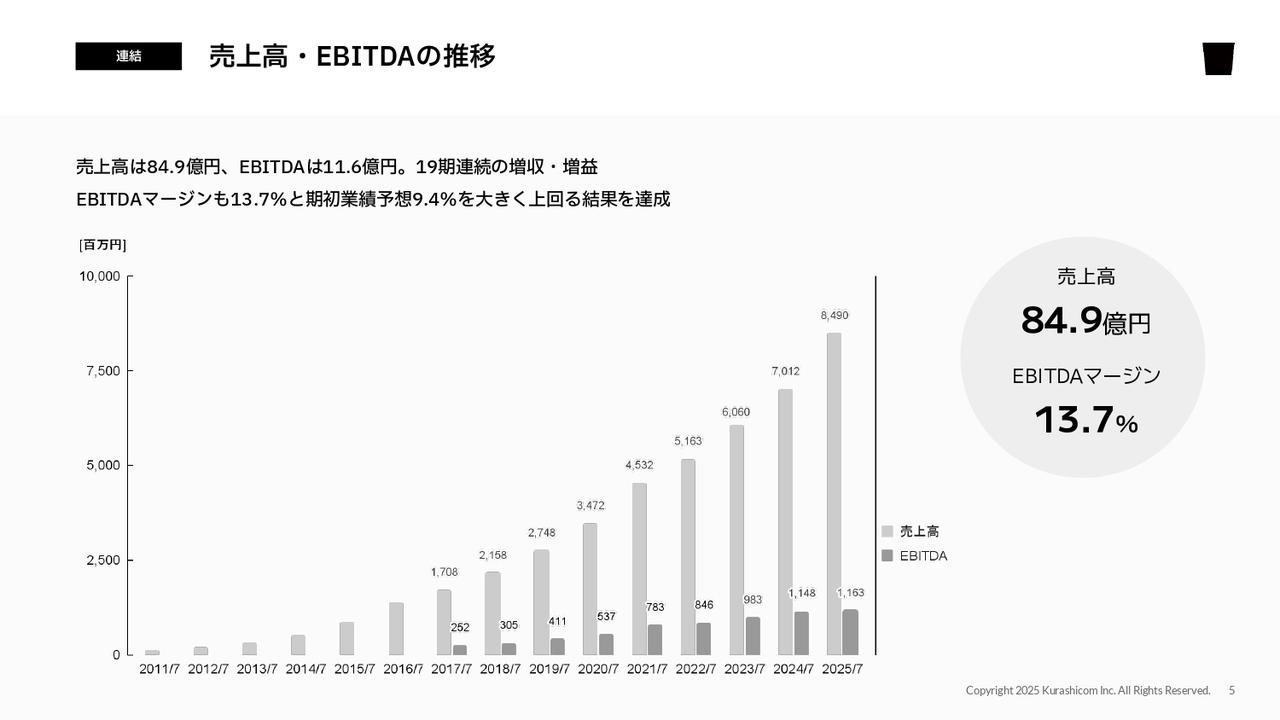 【QAあり】クラシコム、19期連続の増収増益　マーケティング投資拡大も、想定以上の販売好調と固定費抑制等により高収益を実現