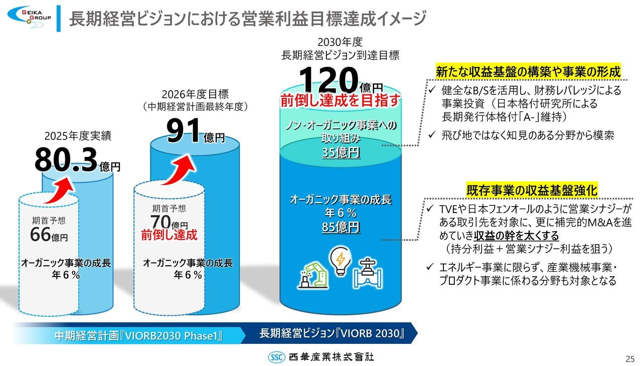 西華産業、2026年度は増収増益、増配予想　各事業のオーガニック成長を見込み、中計の営業利益目標を91億円に引き上げ