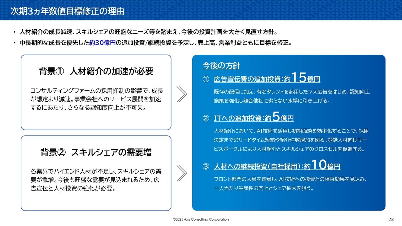 アクシスコンサルティング、中長期的成長に向け追加投資を計画　成長軌道に乗るスキルシェアの認知度向上等に注力