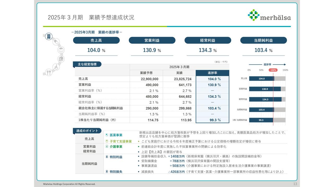 ミアヘルサHD、売上高は前期比＋4.9％、営業利益は＋62.2％　各事業の新規出店および不採算事業所の閉鎖が業績に寄与