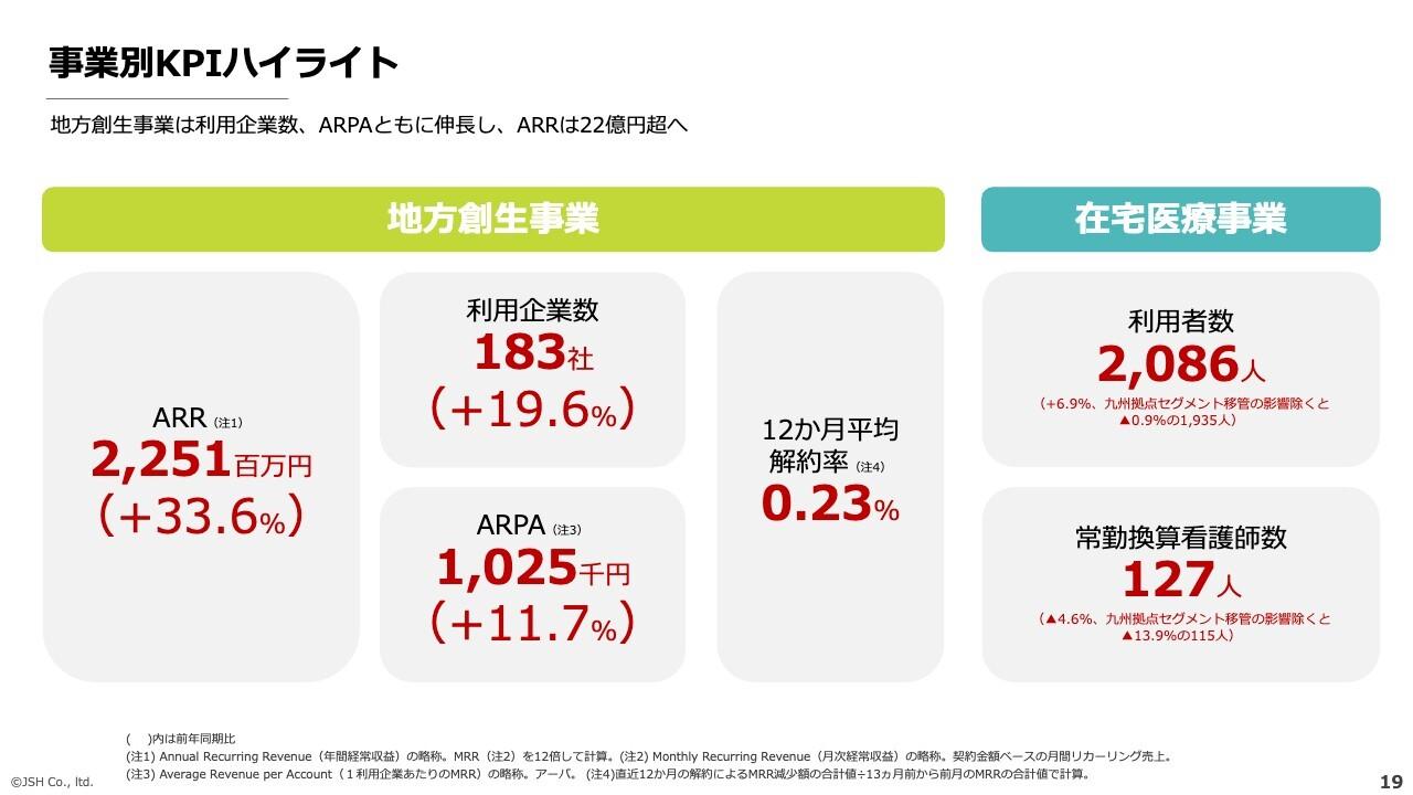 【QAあり】JSH、地方創生事業は利用企業数・ARPAともに伸長　通期予想に対する進捗率は34％