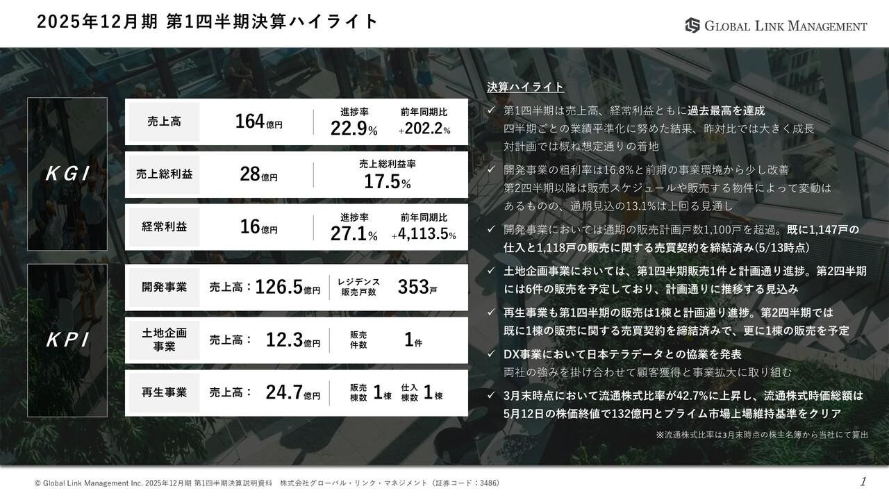 【QAあり】GLM、四半期ごとの業績平準化により売上高は前年比3倍、経常利益は42.1倍に成長し過去最高　通期計画達成を見込む