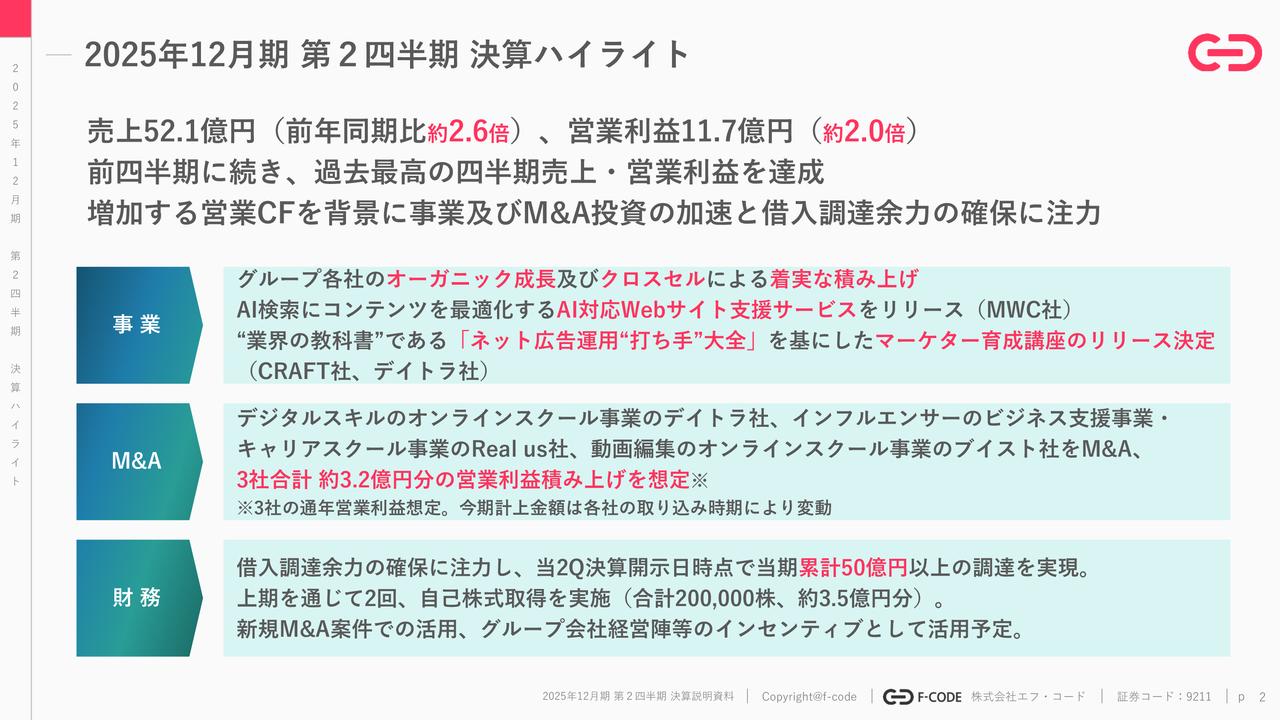 【QAあり】エフ・コード、売上高前期比約2.6倍、営業利益約2.0倍と好調　1Qに続いて、過去最高の四半期売上高・営業利益を達成