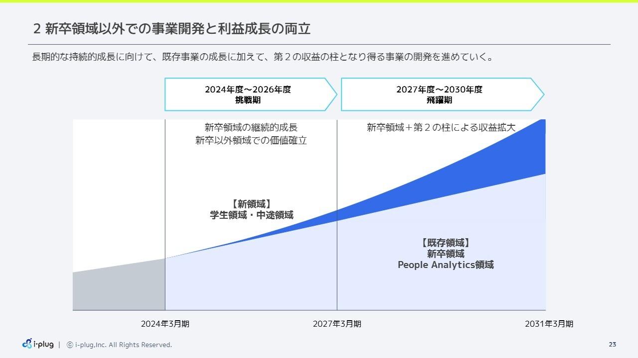 【QAあり】i-plug、過去最高益を更新　「OfferBox」が牽引、成長投資と利益確保の両立で時価総額100億円の早期到達を目指す