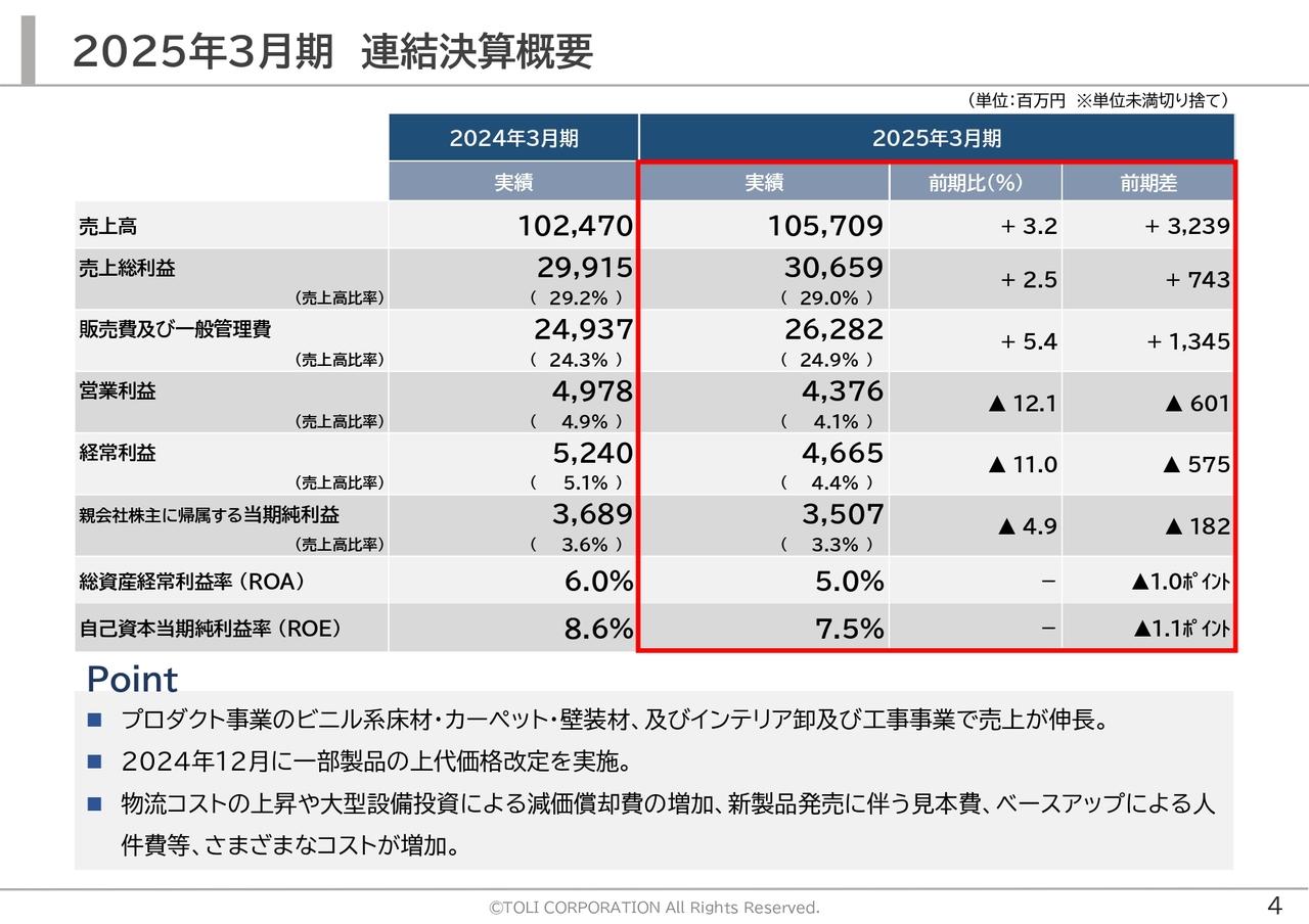 東リ、高付加価値製品を中心とした販促活動や収益改善に注力し増収も、物流等のコスト増により減益