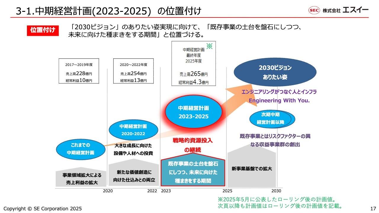 エスイー、工事進捗の影響でやや苦戦も公表予想値は変更無し　「未来に向けた種まき」継続で中長期成長を狙う