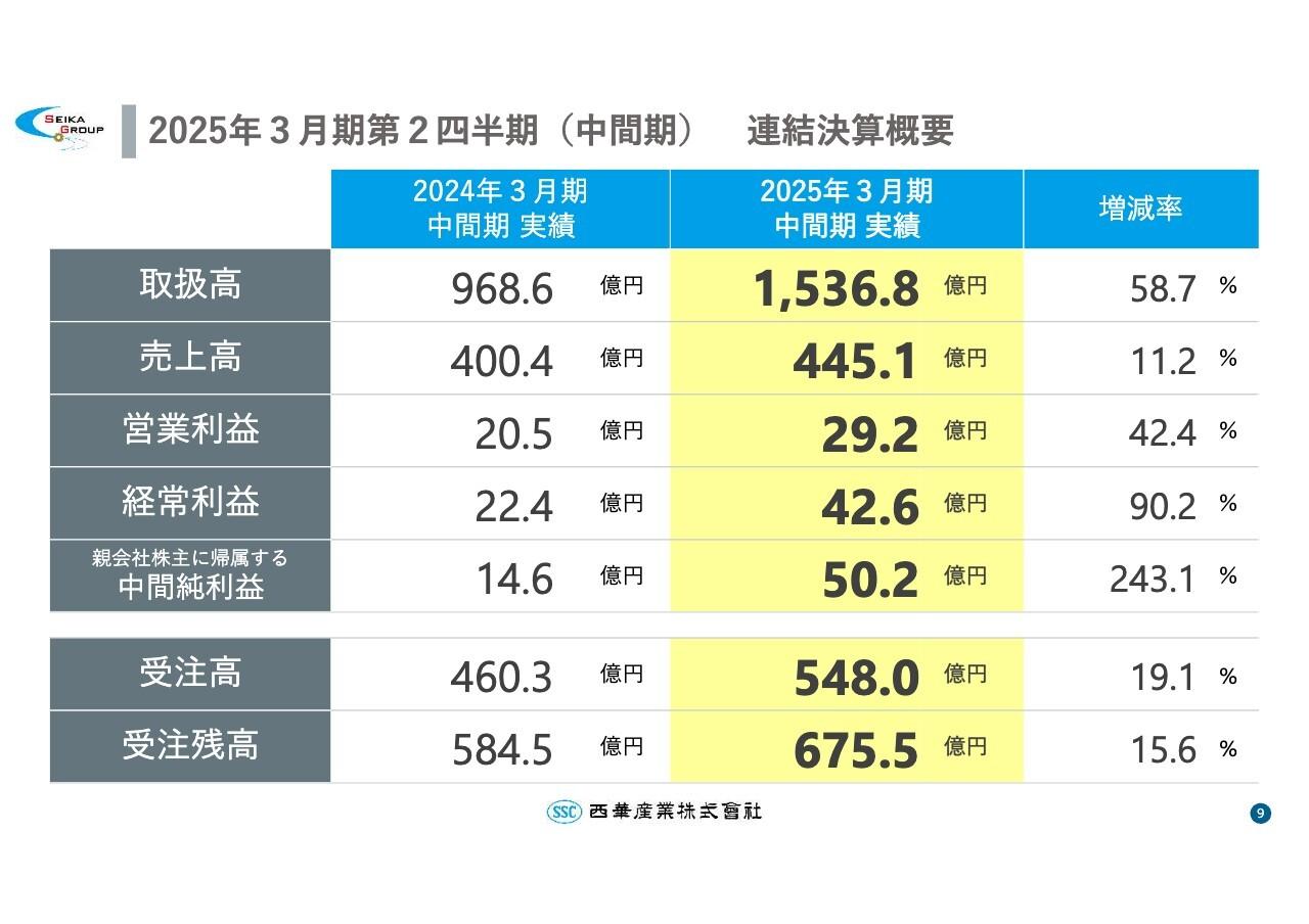 【QAあり】西華産業、2Qは前年比2桁の増収増益　火力発電所の大型設備更新や原子力発電設備の代理店業務などエネルギー事業が好調