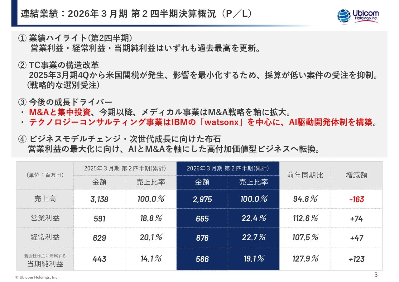 UbicomHD、営業利益・経常利益・当期純利益いずれも過去最高を更新　AIとM&Aを軸に高付加価値型ビジネスへ転換を図る