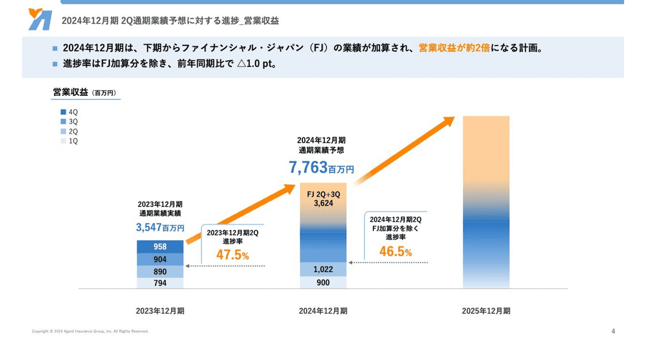 【QAあり】エージェント・インシュアランス・グループ、国内・海外ともに売上が好調に推移　既存客へのクロスセルが進み大幅拡大