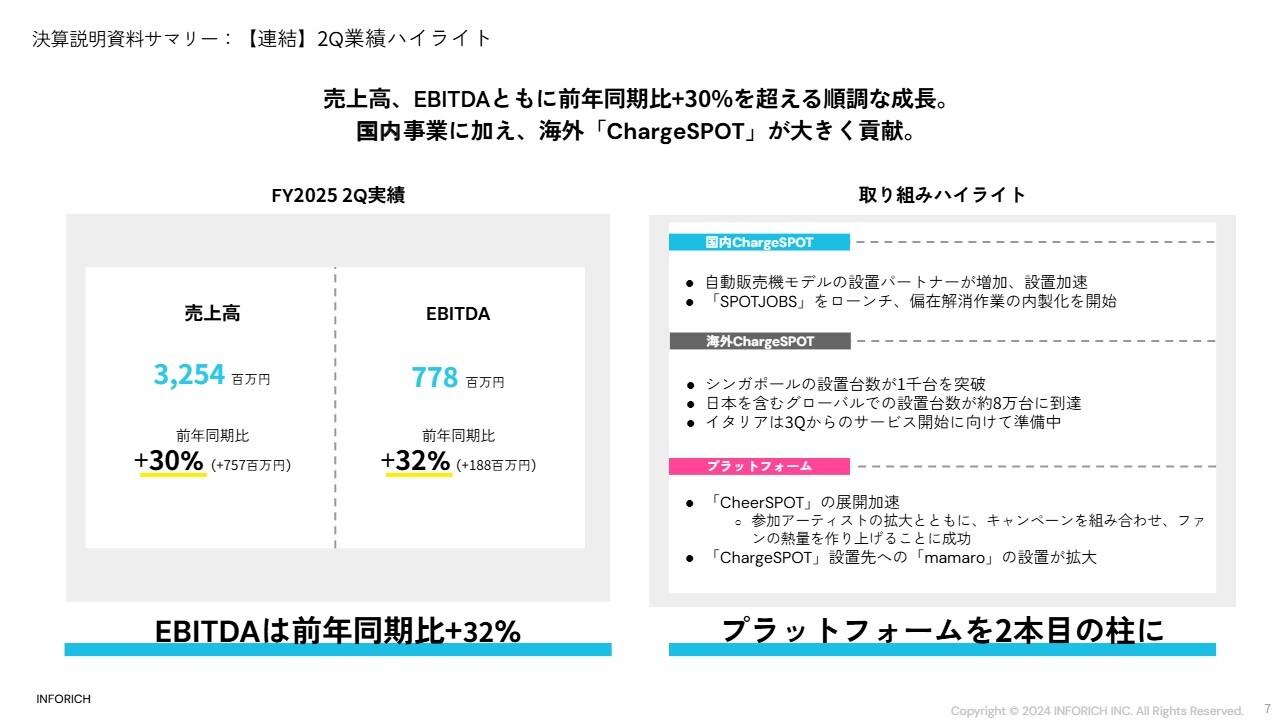 【QAあり】INFORICH、売上高・EBITDAともに前期比+30%を超え成長　国内レンタル回復で通期の業績達成を目指す