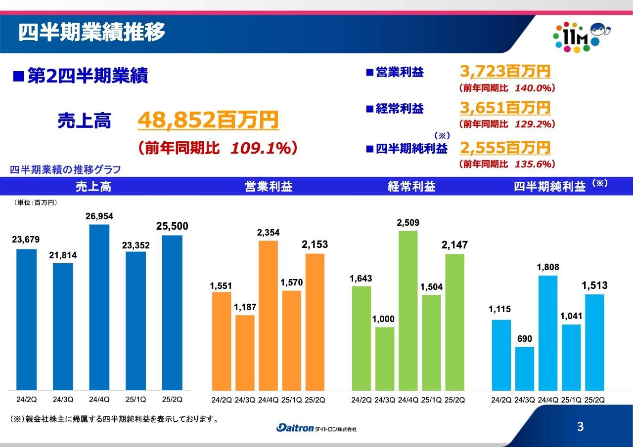 【QAあり】ダイトロン、2Qは前年比増収増益で堅調に推移　海外事業需要拡大で勢いを維持