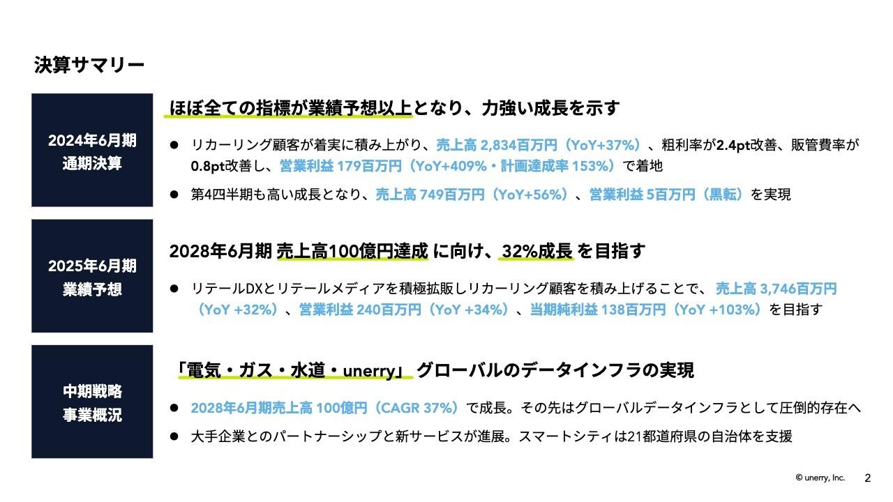 【QAあり】unerry、ほぼすべての指標が業績予想以上の着地となり力強く成長　リテールメディア事業、スマートシティ事業が大きく伸長
