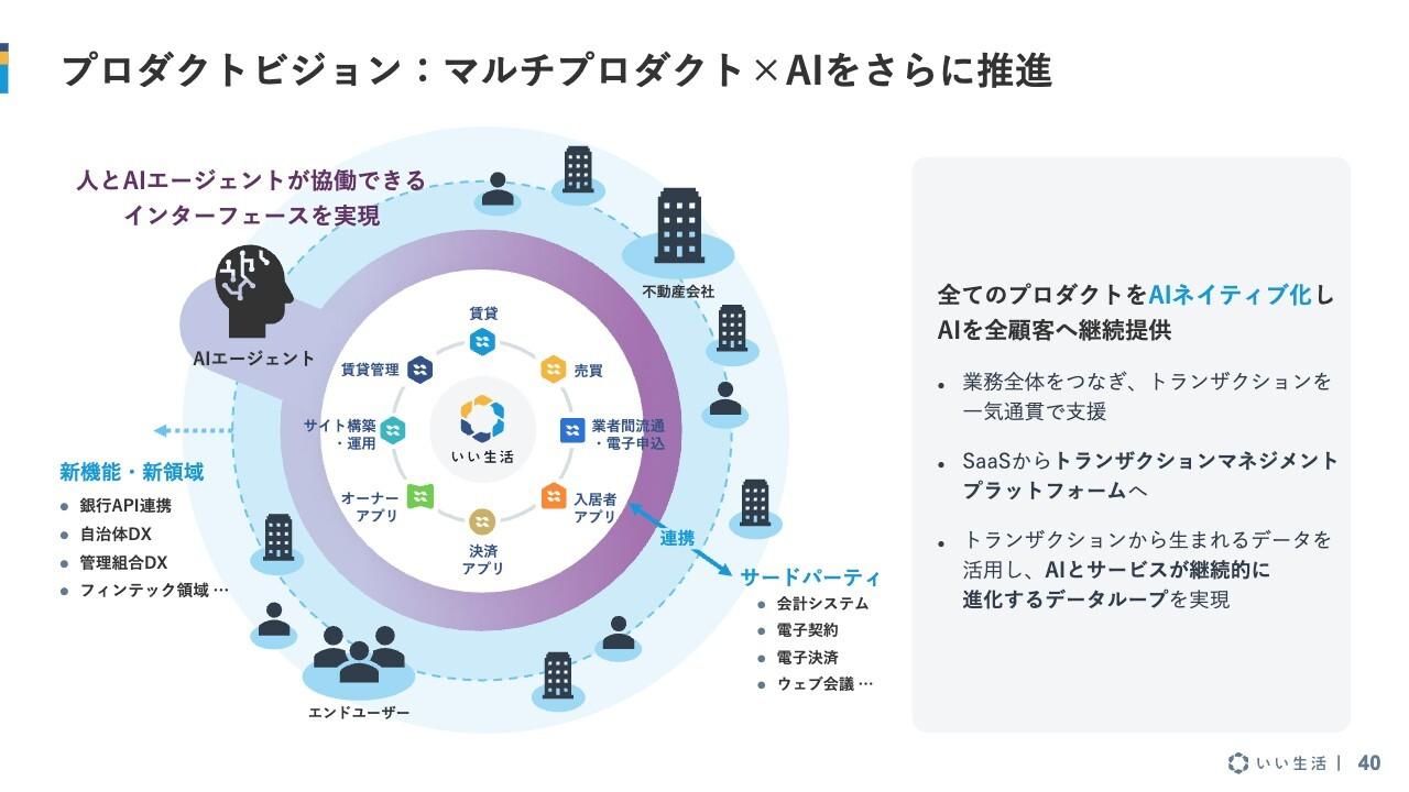 いい生活、1Qは前年比増収増益で黒字転換　「SaaS with AI」で全プロダクトのAIネイティブ化を加速