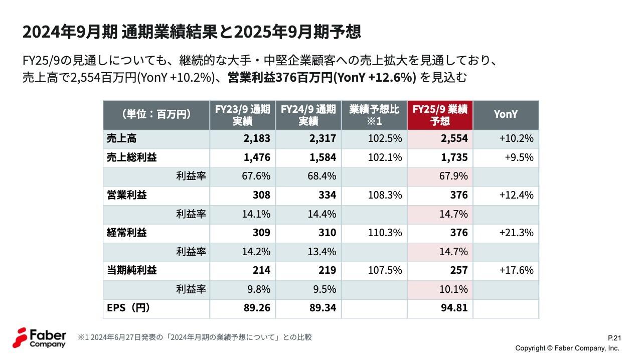 【QAあり】Faber Company、通期計画を達成、20周年記念配当を予定　⼤⼿‧中堅企業への継続的な売上拡⼤を見込む