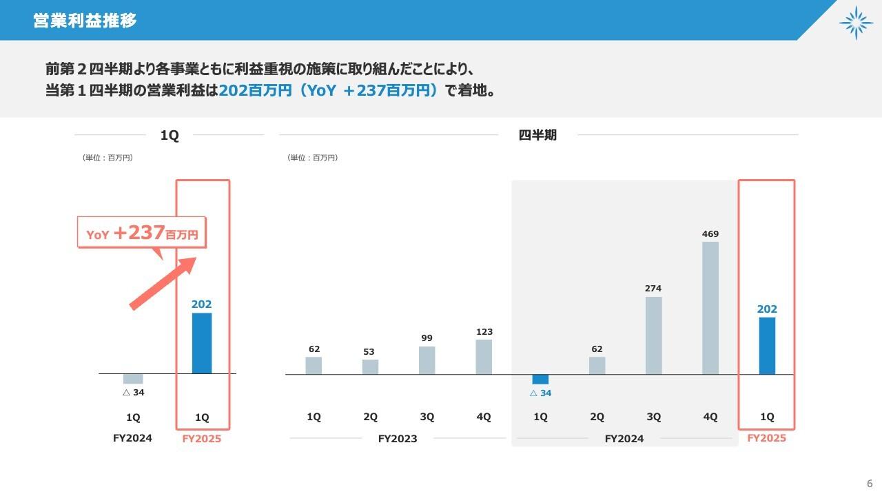 ベガコーポレーション、上期計画も順調に推移　マーケティングコスト適正化等の利益重視の経営で営業利益大幅改善