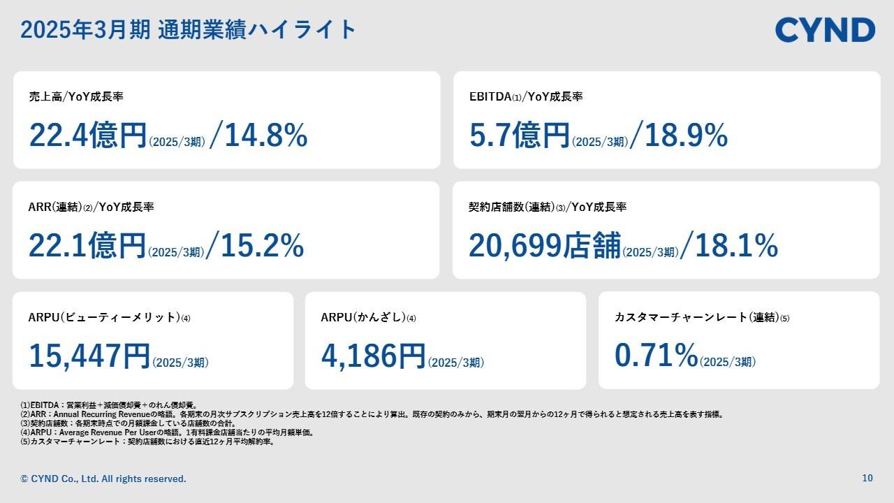 【QAあり】サインド、売上高は前年比14.8％増、EBITDAは18.9％増　契約店舗数増加を継続し来期も増収増益を狙う