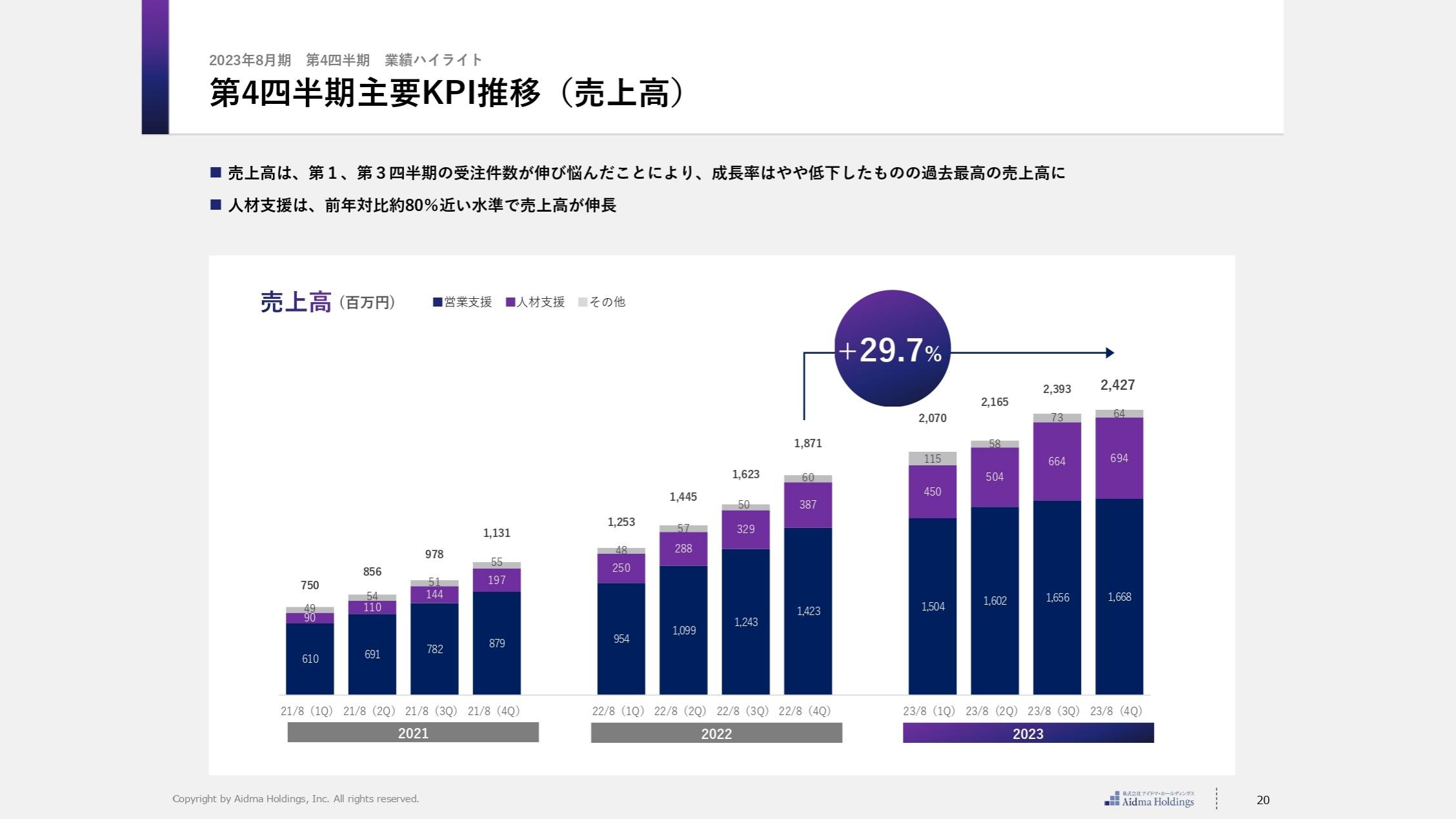 アイドマHD、2024年8月期からサービスコンセプトを大きく変更　顧客基盤拡大による受注率・客単価の向上を図る