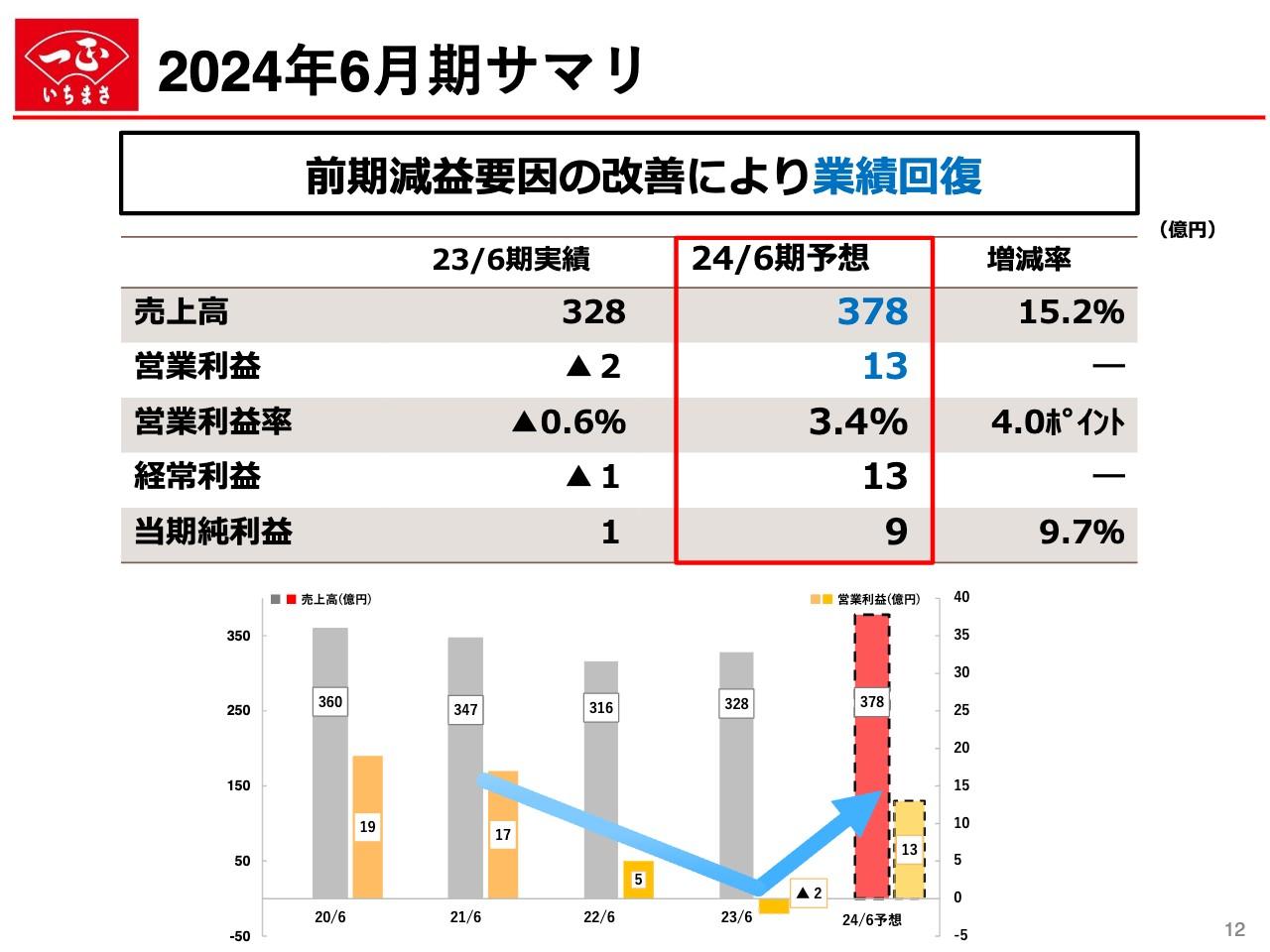 【QAあり】一正蒲鉾、今期は業績回復を見込む　前期の厳しい事業環境下で取り組んだ収益改善や提案営業が着実に成果