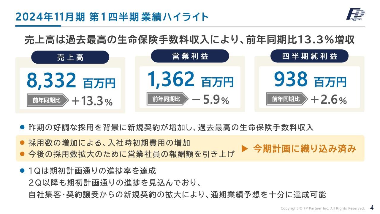 【QAあり】ＦＰパートナー、新規契約が増加、生命保険手数料収入は過去最高を達成、今期配当は合計92円の増配予想に修正
