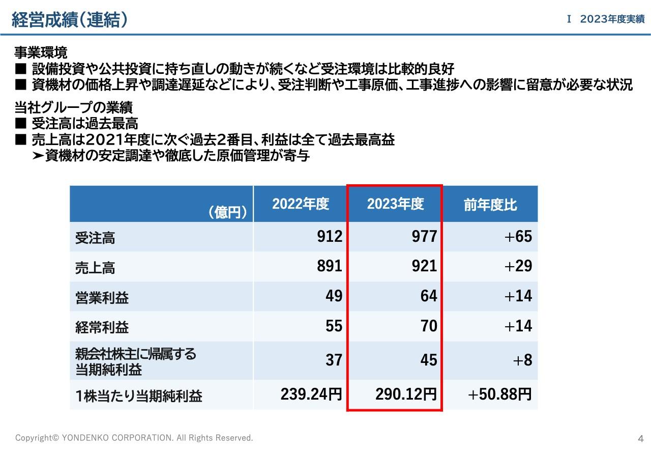 四電工、過去最高益を記録、受注高も物流施設や高速道路関連の情報通信工事など大型工事の獲得で過去最高