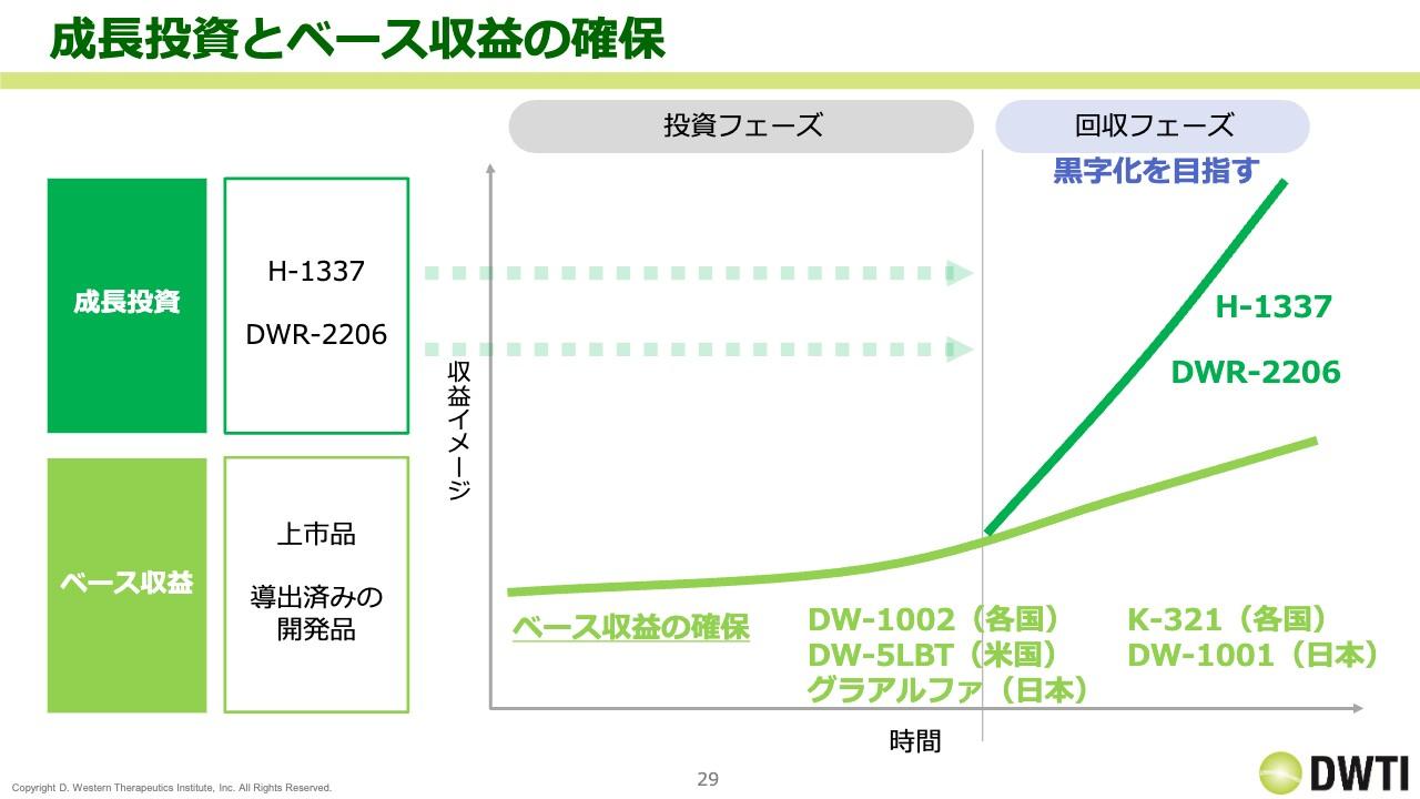 DWTI、上市品のロイヤリティ収入によりベース収益を確保、「H-1337」や「DWR-2206」へ投資し、さらなる成長へ