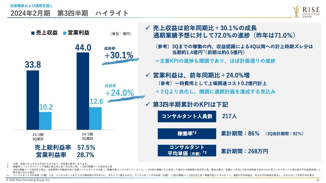 ライズ・コンサルティング・グループ　売上前年比30％成長、営業利益は80％の進捗で通期計画達成見込み　採用・育成も順調