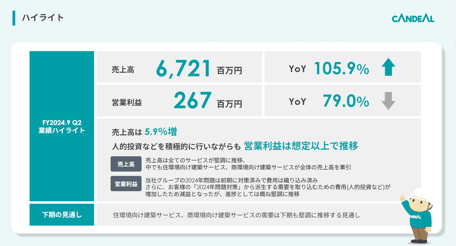 キャンディル、2Q累計は全サービス堅調で売上高が伸長　人的投資で減益も、通期売上高・営業利益は過去最高を目指す