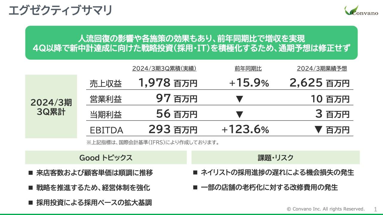 コンヴァノ、前年比増収、営業黒字化を達成、人流の回復と顧客単価向上の施策等が寄与、戦略的投資を加速