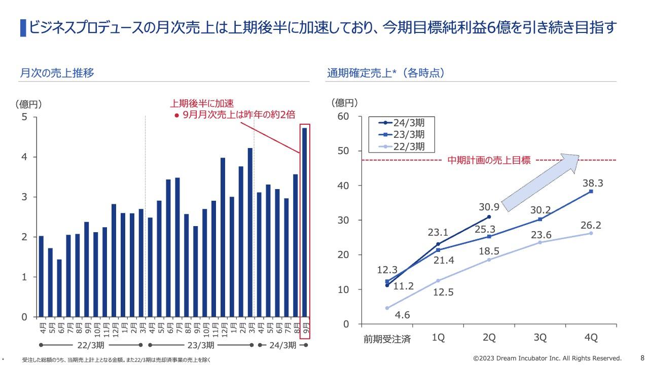 【QAあり】ドリームインキュベータ、ビジネスプロデュースは事業創造ニーズを取り込み順調に拡大　人材投資を加速し更なる飛躍へ