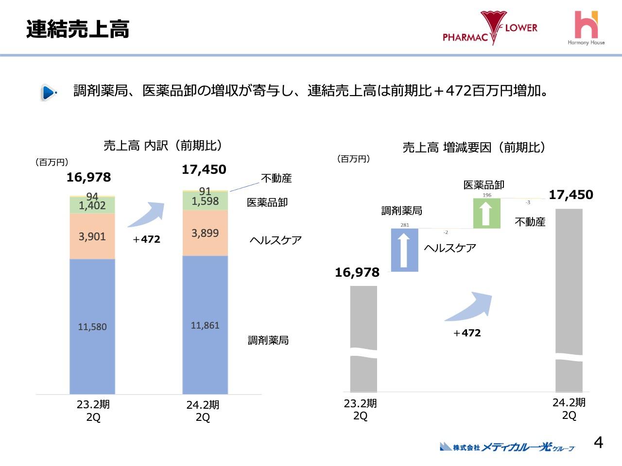 【QAあり】メディカル一光グループ、売上・営業利益・経常利益が良化　受診抑制の緩和や新規出店により処方箋枚数が増加基調