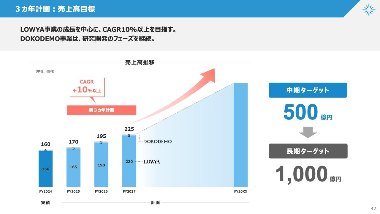 【QAあり】ベガコーポレーション、27年度売上高225億円を目指す3ヵ年計画発表　LOWYA事業の成長を中心にCAGR10％以上維持へ