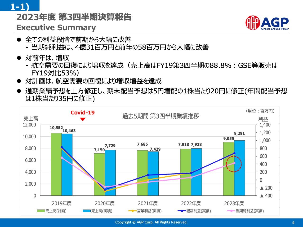 【QAあり】AGP、3Qは前年比で増収増益　航空需要回復により、動力供給事業・エンジニアリング事業が堅調に推移し、業績を牽引