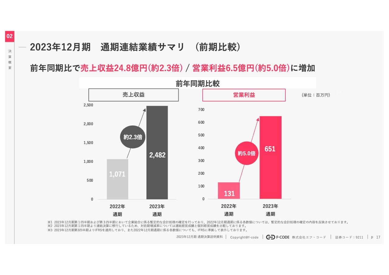 【QAあり】エフ・コード、売上収益は前期比約2.3倍、営業利益は約5倍　上場以降、顧客数が10倍に増加し成長を牽引