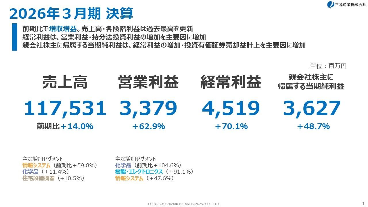 三谷産業、過去最高の業績　売上高は6期、各段階利益は3期連続で増加し、配当は25年ぶりに年13円と過去最高水準