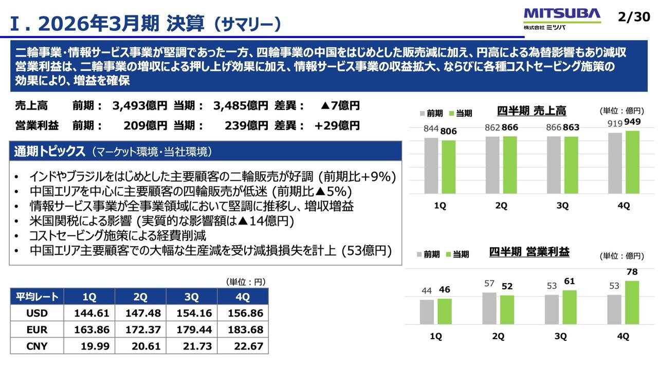 ミツバ、営業最高益を確保　二輪事業のASEAN地域での販売好調に加え、情報サービス事業が収益拡大
