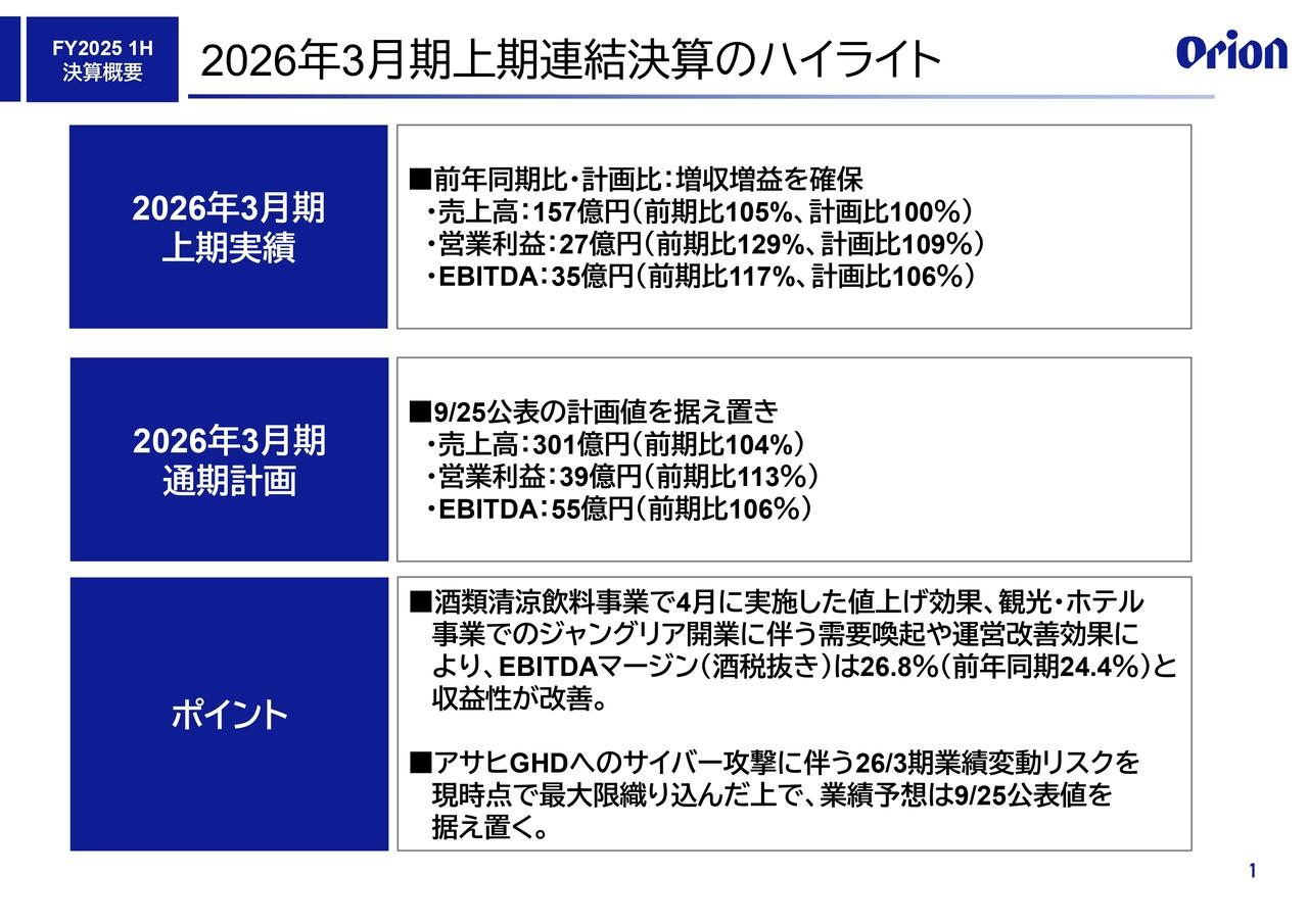 【QAあり】オリオンビール、上期は増収増益　酒類清涼飲料事業の値上げ効果と観光・ホテル事業の収益改善でEBITDAマージンが上昇