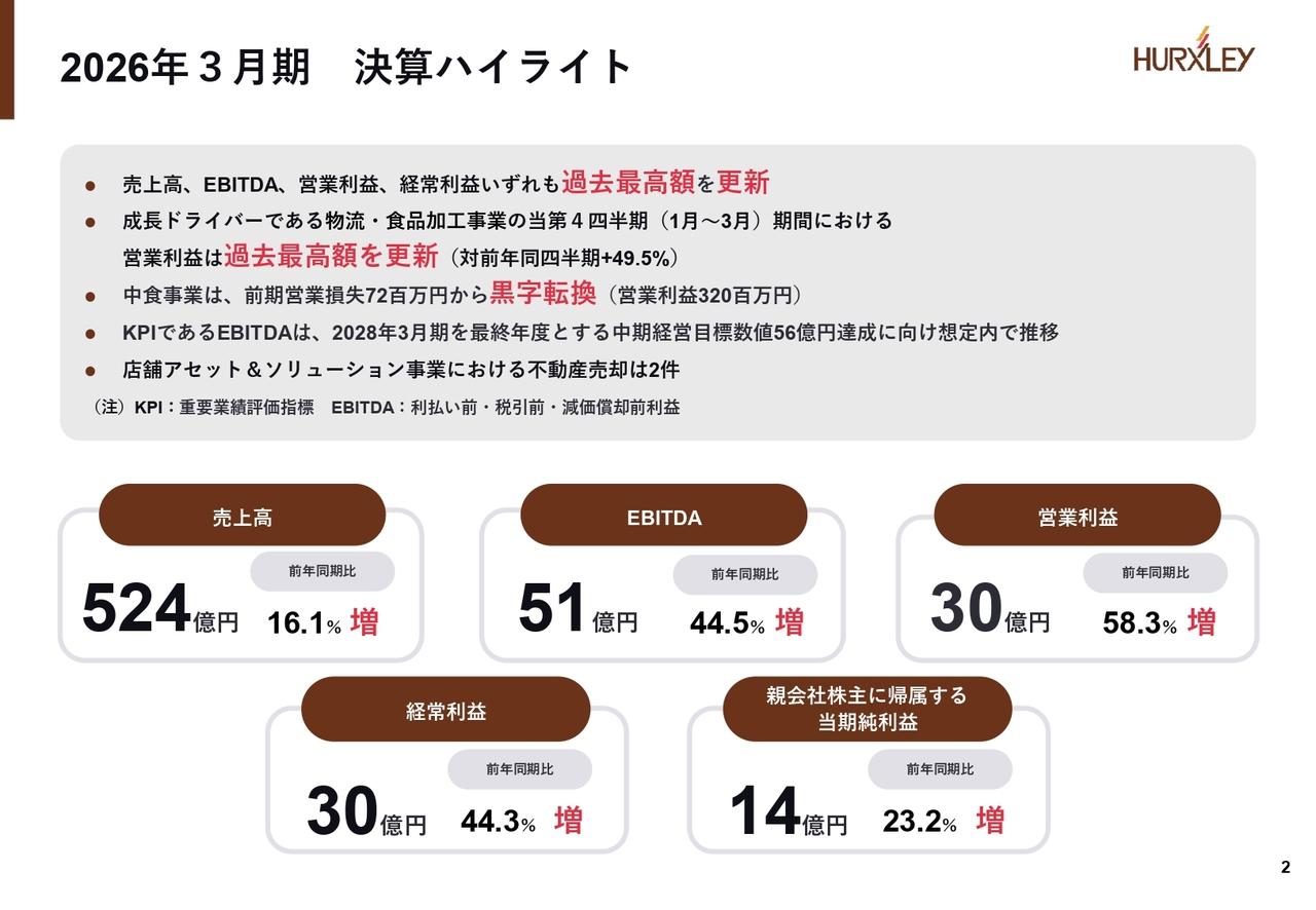 ハークスレイ、売上高・営業利益など過去最高を更新　物流・食品加工事業の成長と中食黒字転換が寄与