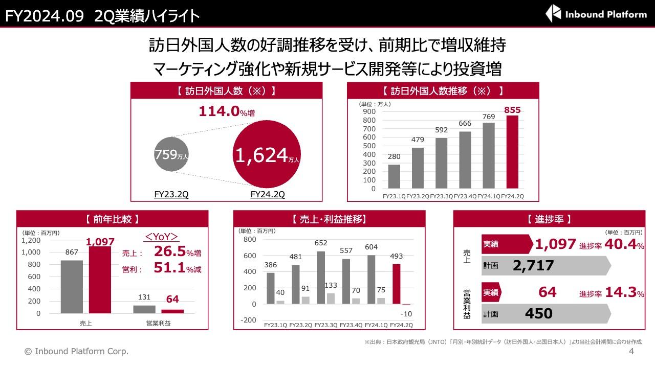 インバウンドプラットフォーム、2Q売上高は2桁成長を記録　投資強化等で減益も、外国人向け交通サービスがリリースから急成長